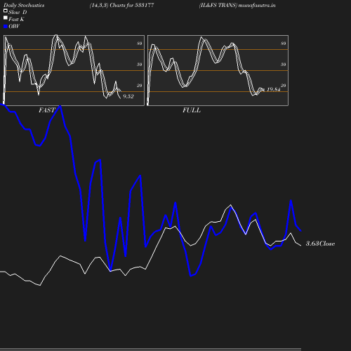 Stochastics chart