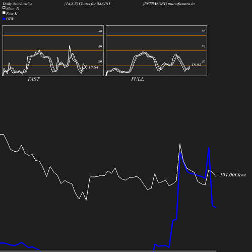 Stochastics chart