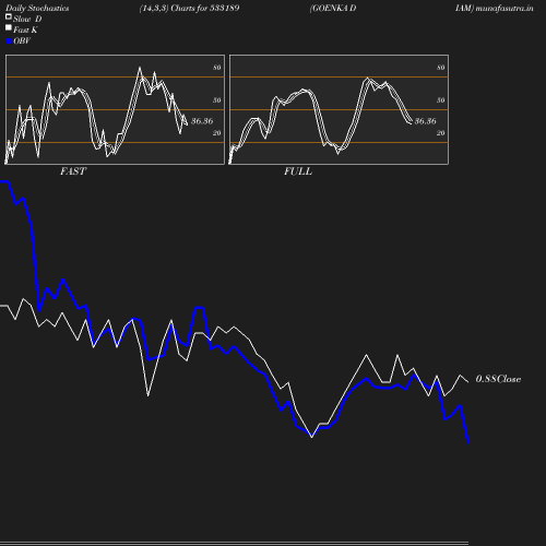 Stochastics chart