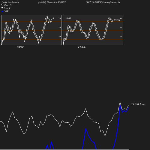 Stochastics chart