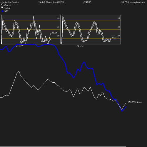 Stochastics chart