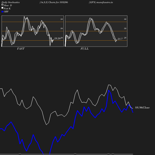 Stochastics chart