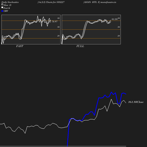 Stochastics chart