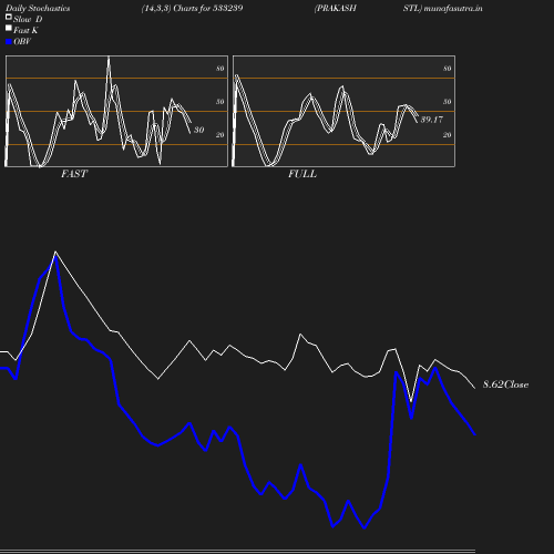 Stochastics chart