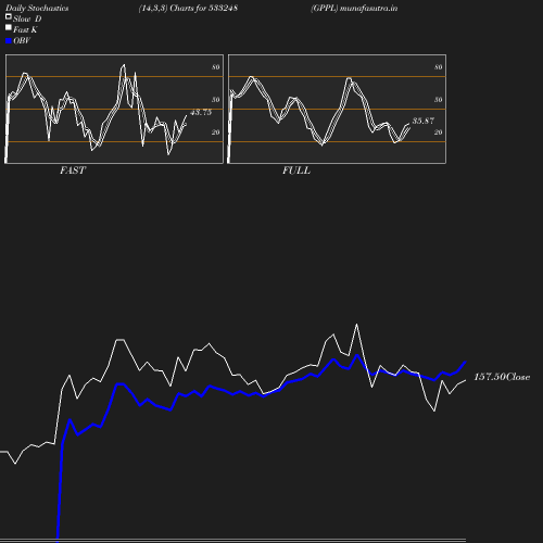 Stochastics chart