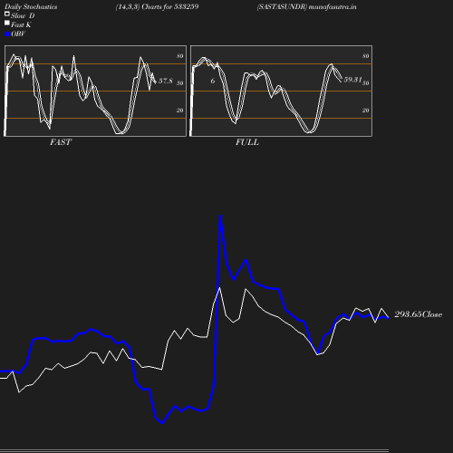 Stochastics chart