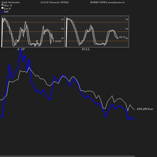 Stochastics chart