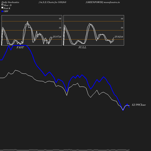 Stochastics chart