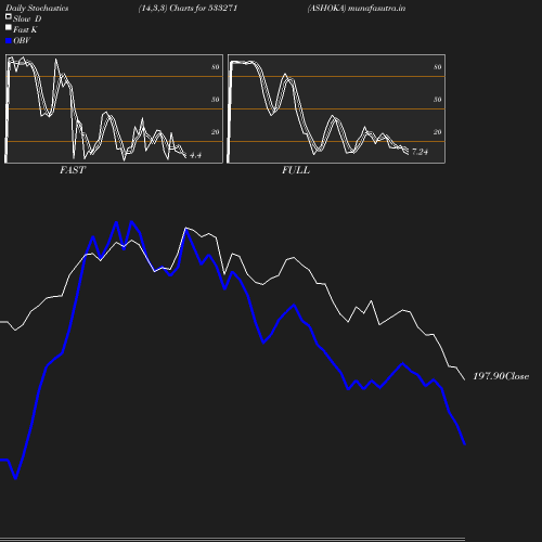 Stochastics chart