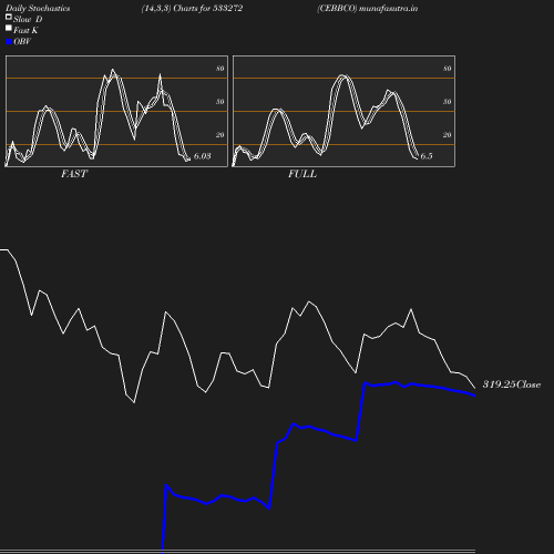 Stochastics chart