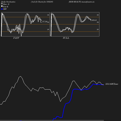 Stochastics chart