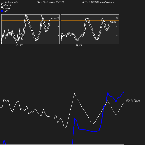 Stochastics chart
