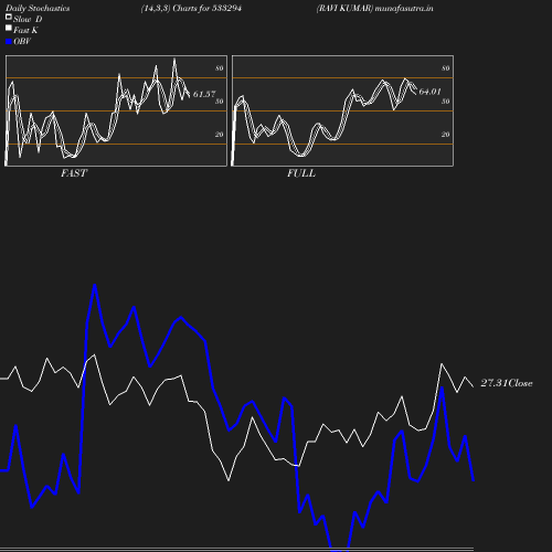 Stochastics chart