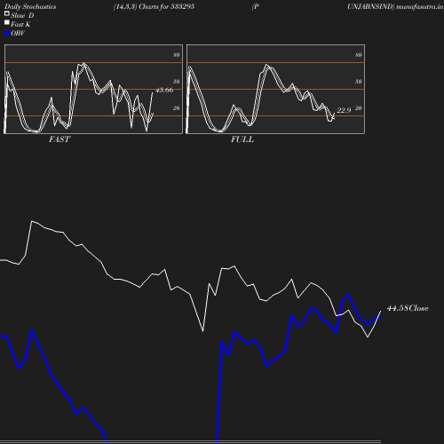 Stochastics chart