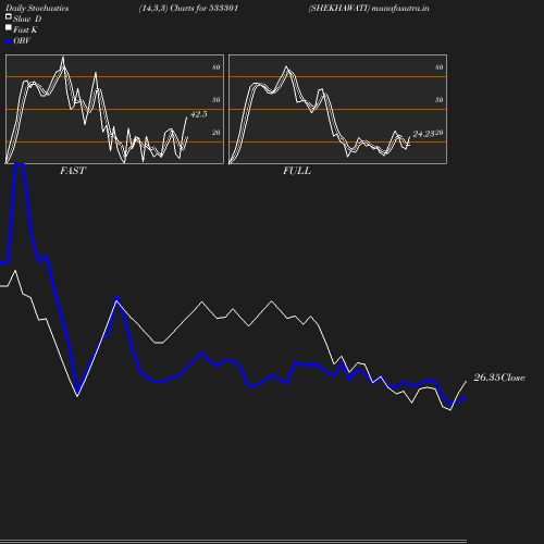 Stochastics chart