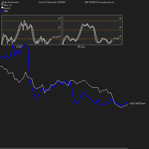 Stochastics chart