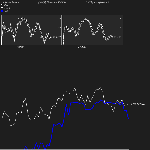 Stochastics chart