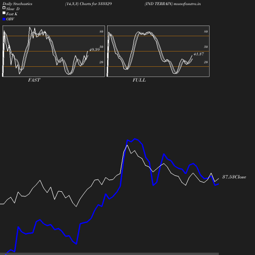 Stochastics chart