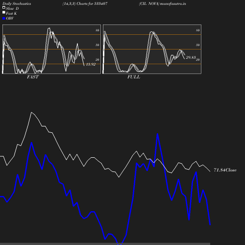 Stochastics chart