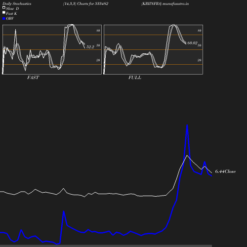 Stochastics chart