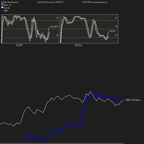 Stochastics chart