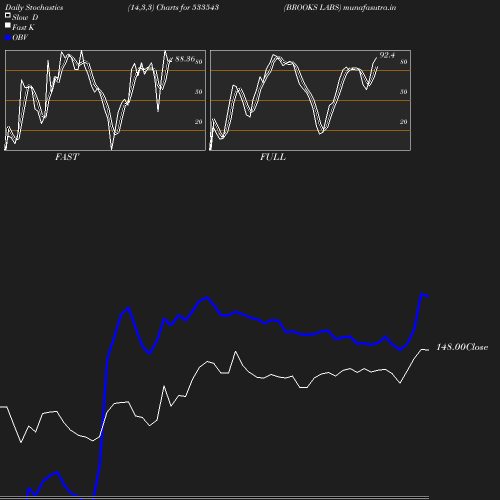 Stochastics chart