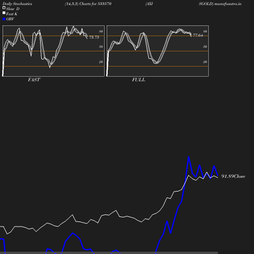 Stochastics chart