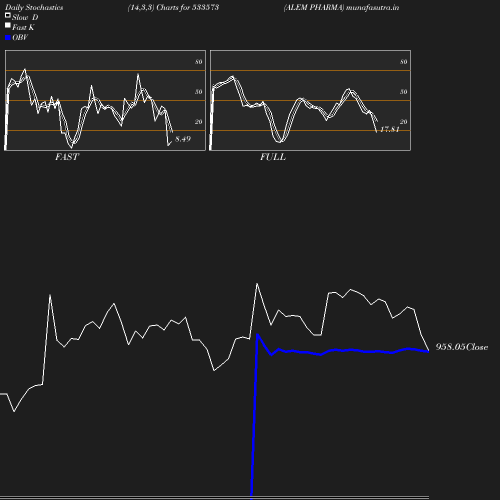 Stochastics chart