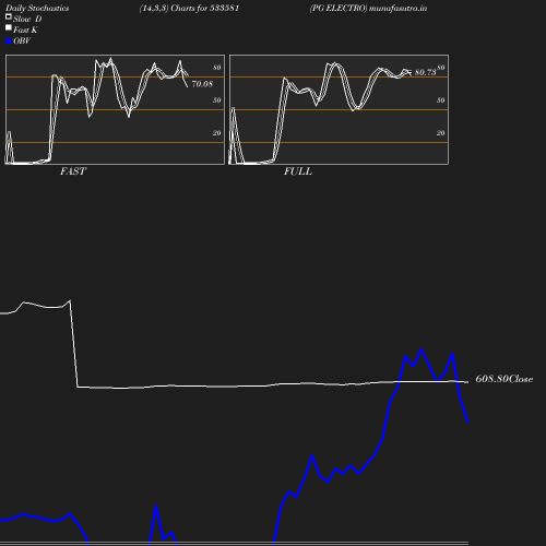 Stochastics chart