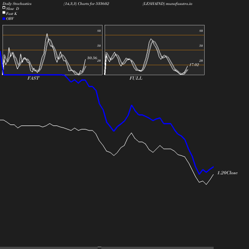 Stochastics chart