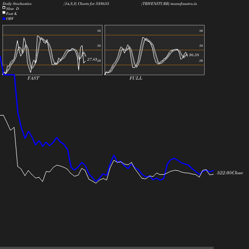 Stochastics chart