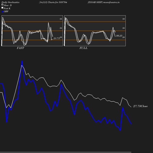 Stochastics chart