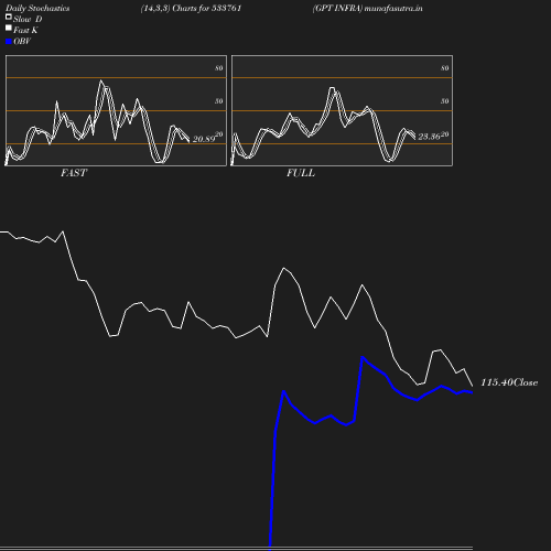 Stochastics chart