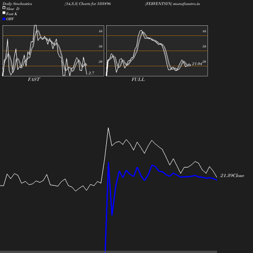 Stochastics chart