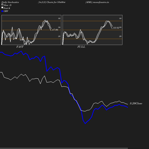 Stochastics chart