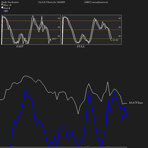 Stochastics chart