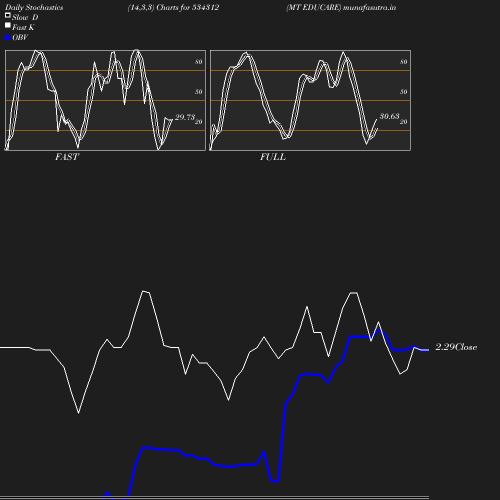 Stochastics chart