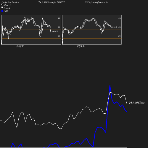 Stochastics chart