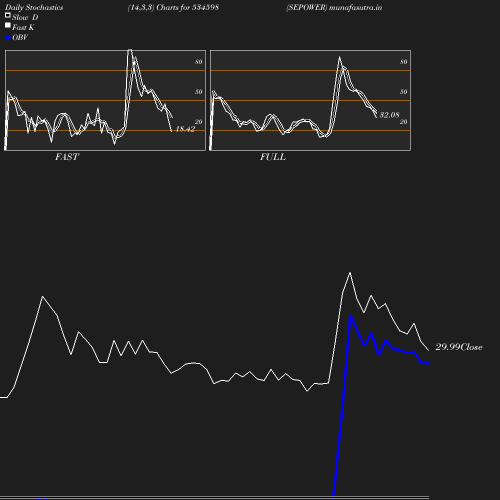 Stochastics chart