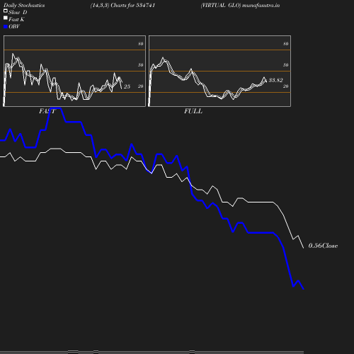 Stochastics chart