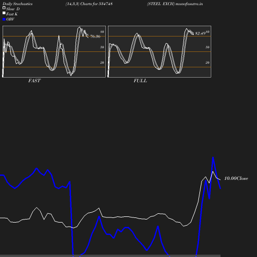 Stochastics chart