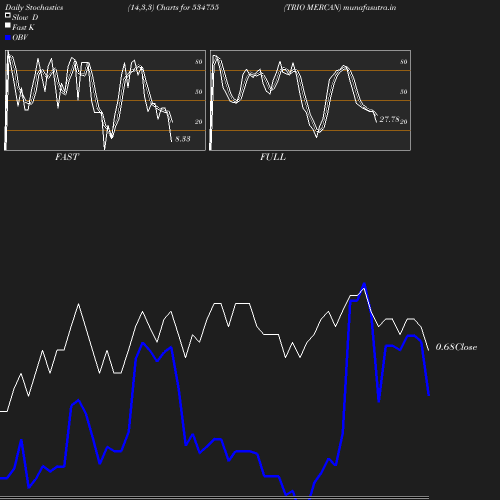 Stochastics chart