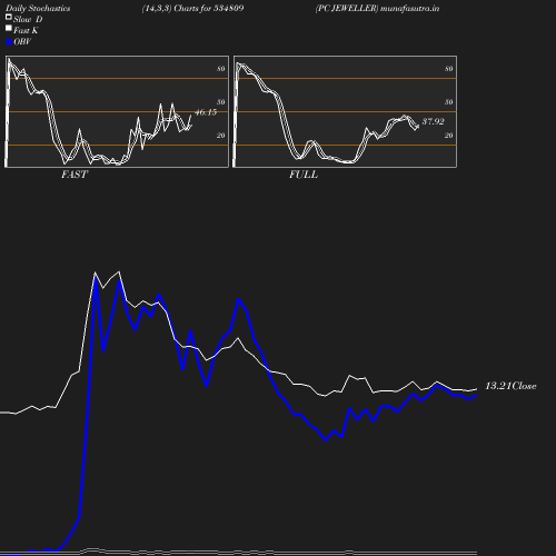 Stochastics chart