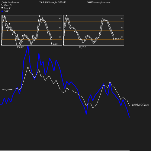 Stochastics chart