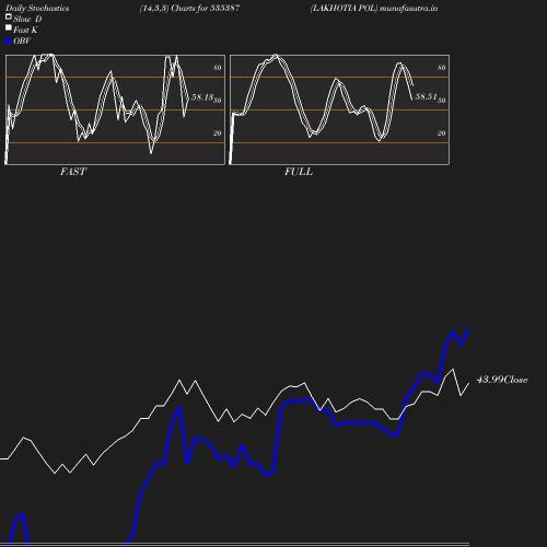 Stochastics chart