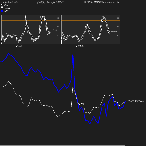 Stochastics chart