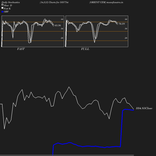 Stochastics chart