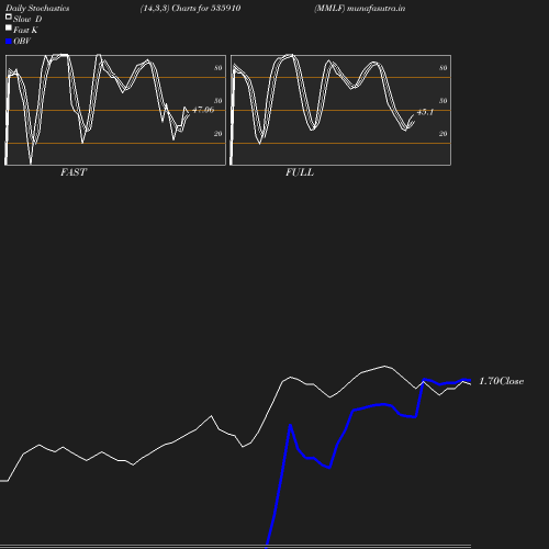 Stochastics chart