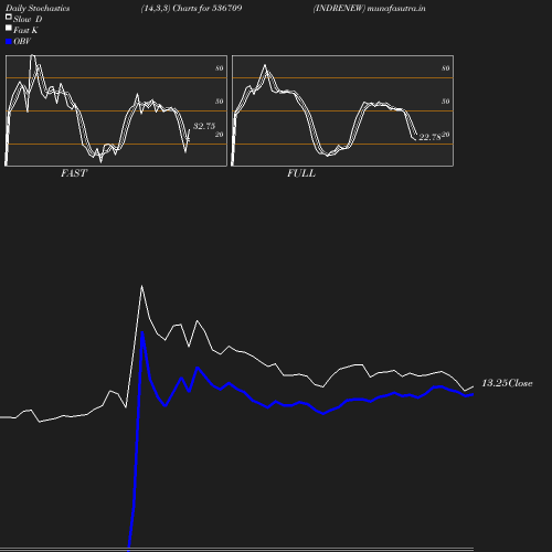 Stochastics chart