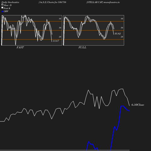 Stochastics chart